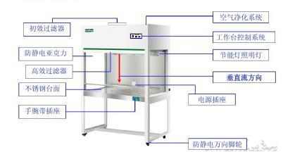 潔凈工作臺的產品優(yōu)勢